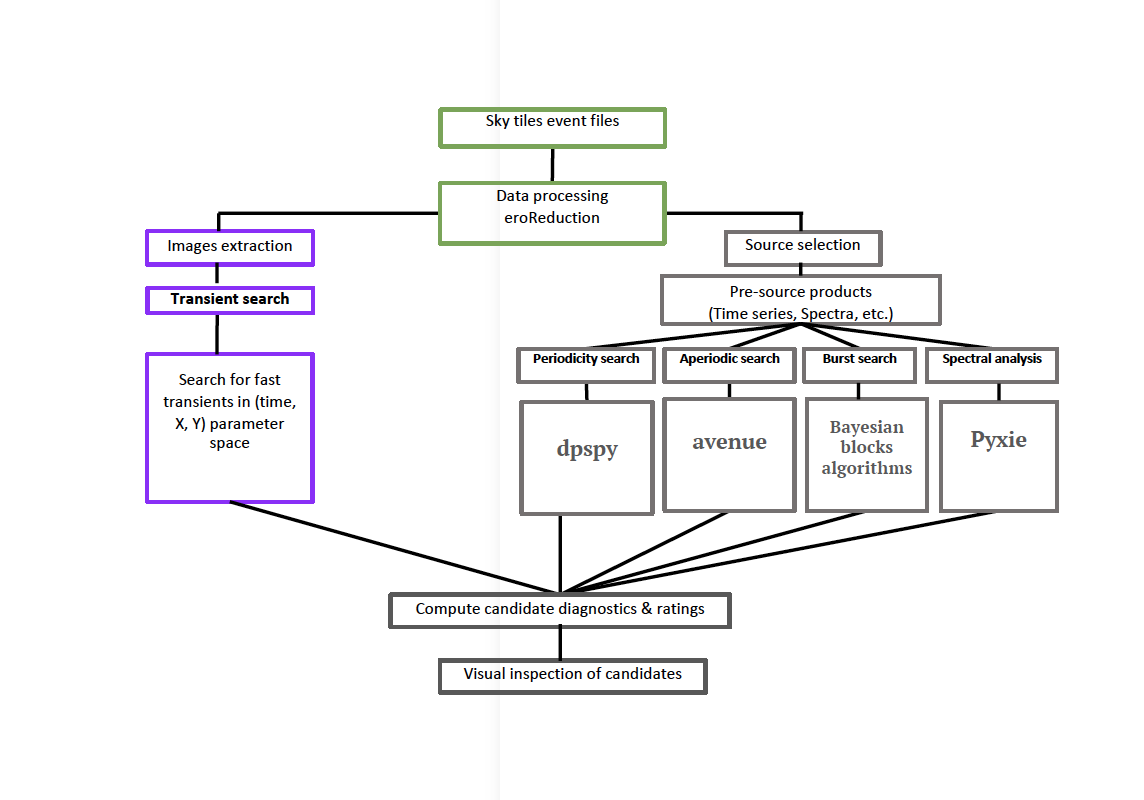 eBANDERAS automated X-ray transient detection pipeline architecture — A.Y. Ibrahim