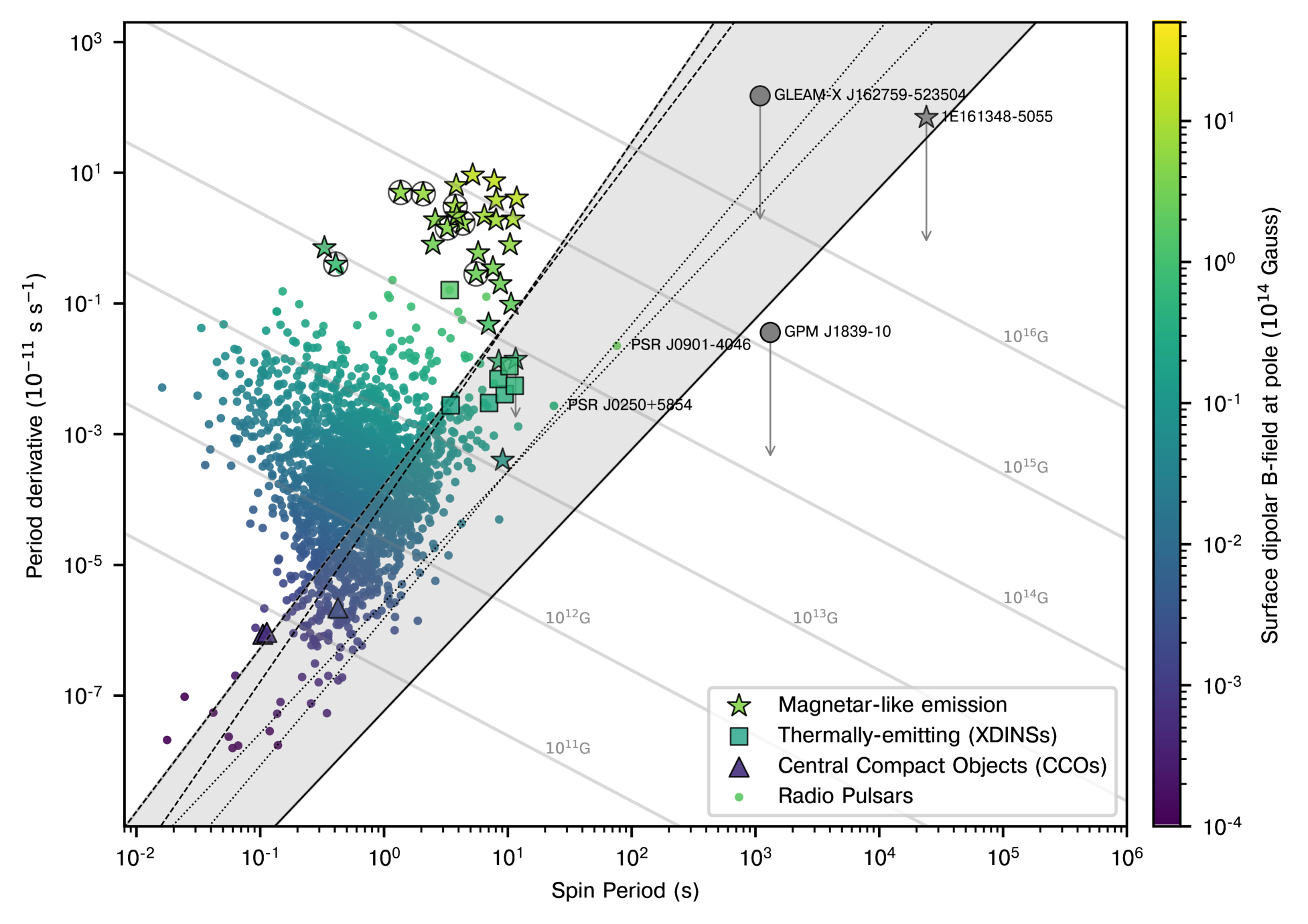 P-Pdot diagram showing pulsars, magnetars, and the theoretical death line with Long Period Transients