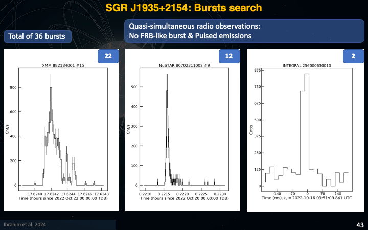 Multi-wavelength magnetar lightcurve