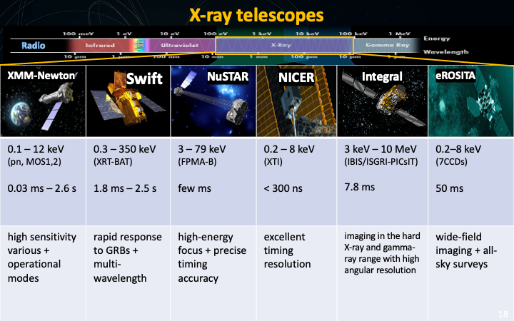 X-ray telescopes overview: XMM-Newton, Swift, NuSTAR, NICER, Integral, eROSITA